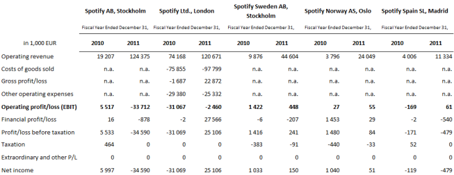 5. Financial reports of Spotify companies