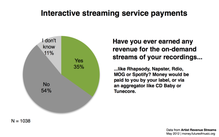 Fig. 3 Interactive streaming payments