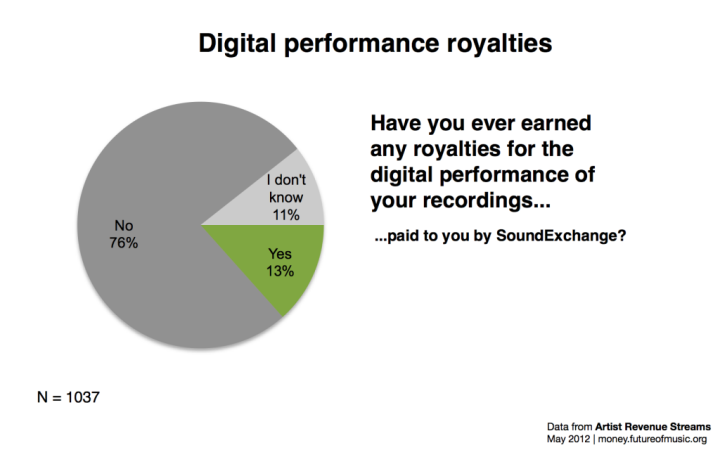Fig. 4 Digital Performance Royalties