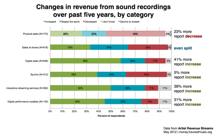 Fig. 5 Changes in revenue from sound recordings