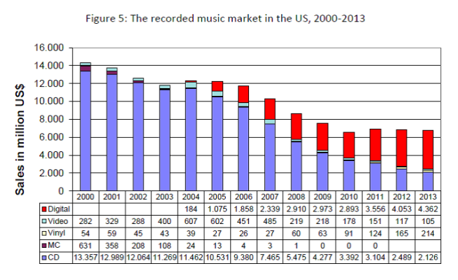 Figure 5 - The recorded music market in the US, 2000-2013