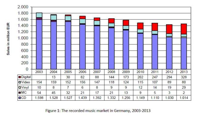 Fig. 1 German recorded music market 2013