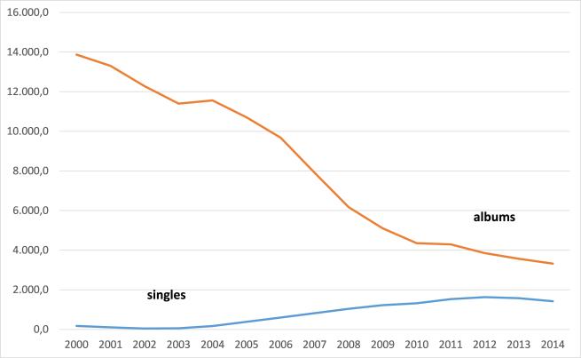 Figure 1 - Album and singles' sales in the US, 2000-2014