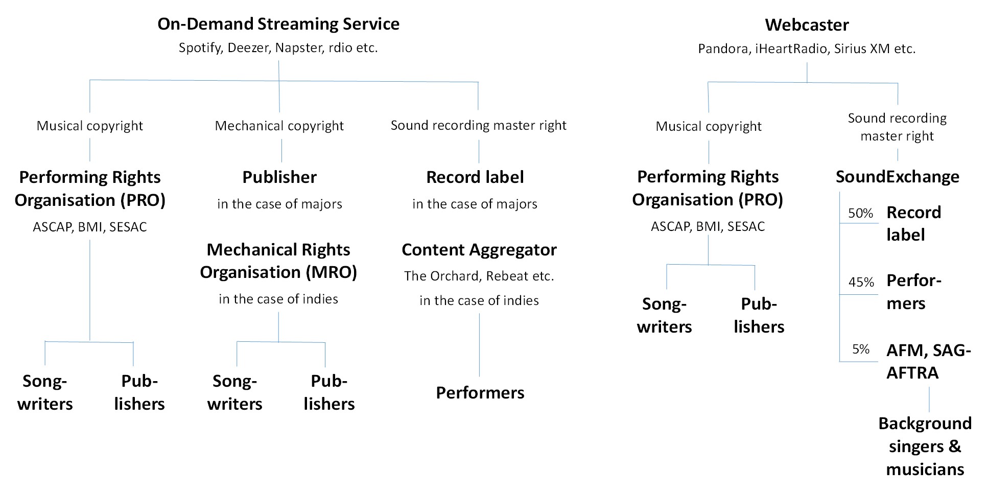 Record Label Structure Chart